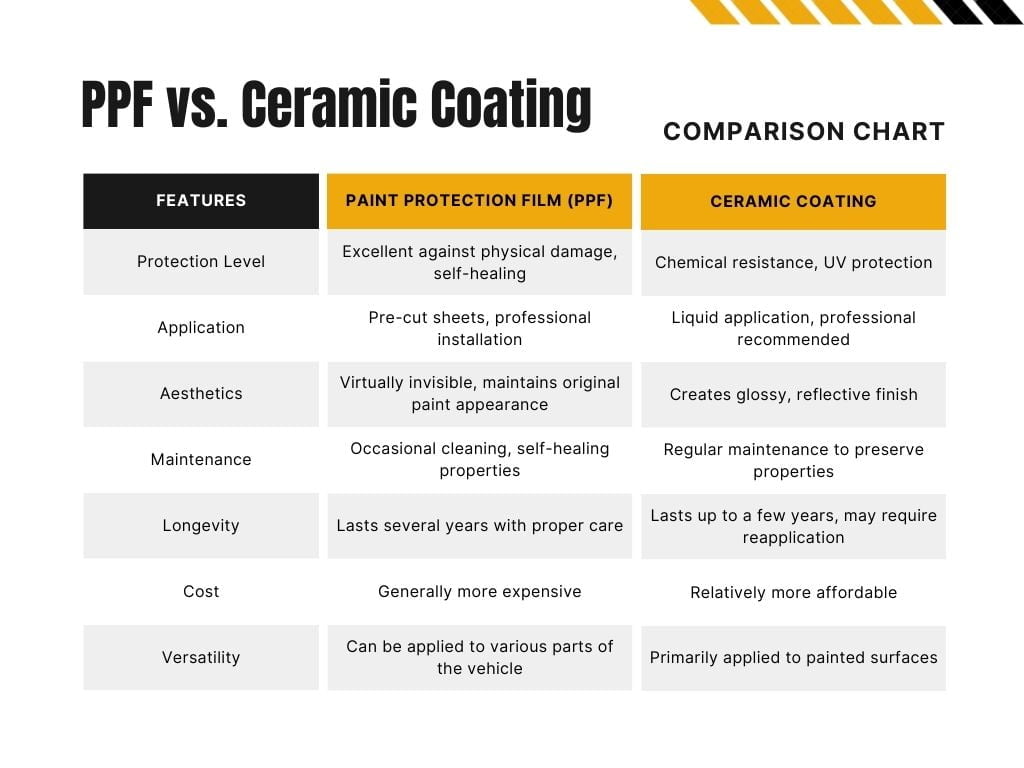 ppf vs. ceramic coating comparison chart